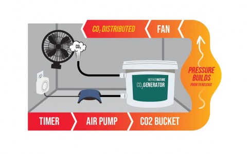 Mother Nature CO2 Generator 10lt (pump not included)